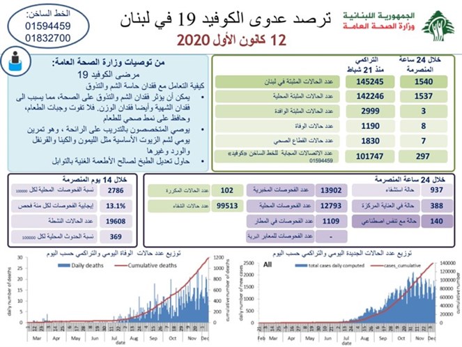 كورونا لبنان: كم بلغ عدد الاصابات والوفيات الجديدة اليوم؟ كورونا لبنان: كم بلغ عدد الاصابات والوفيات الجديدة اليوم؟