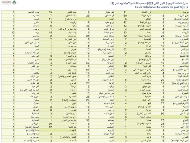 حارة حريك بؤرة الاصابات لليوم الثاني… كيف توزعت اصابات كورونا على المناطق اللبنانية؟ حارة حريك بؤرة الاصابات لليوم الثاني… كيف توزعت اصابات كورونا على المناطق اللبنانية؟
