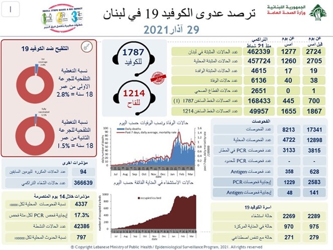 تراجع ملحوظ – كم بلغ عدد اصابات ووفيات كورونا اليوم في لبنان! تراجع ملحوظ – كم بلغ عدد اصابات ووفيات كورونا اليوم في لبنان!